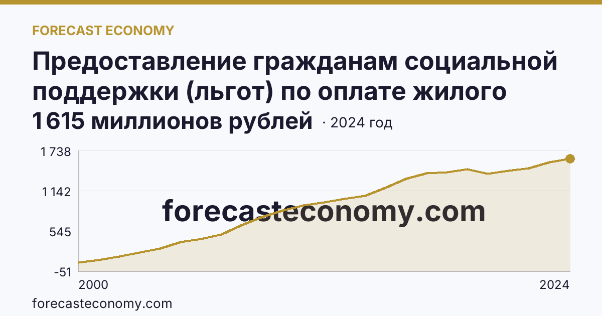 Предоставление гражданам социальной поддержки (льгот) по оплате жилого помещения и коммунальных услуг — объем средств, предусмотренных на предоставление гражданам социальной поддержки по оплате жилого помещения и коммунальных услуг — Орловская область: график динамики 2000–2024, последнее значение 1 615 миллионов рублей