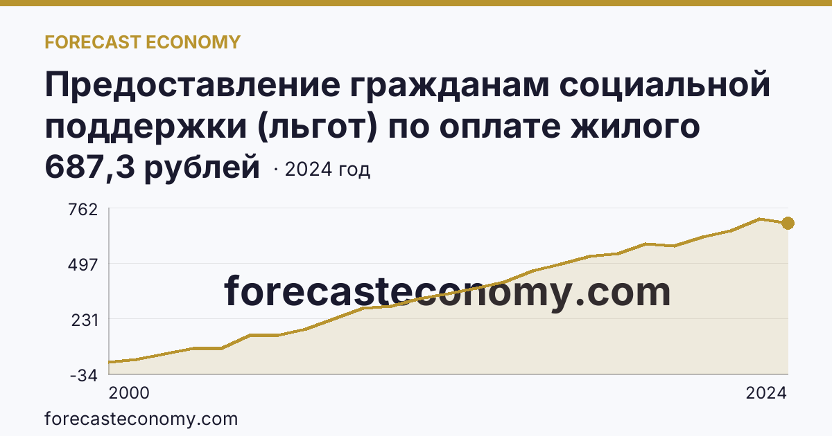 Предоставление гражданам социальной поддержки (льгот) по оплате жилого помещения и коммунальных услуг — среднемесячный размер социальной поддержки на одного пользователя — Орловская область: график динамики 2000–2024, последнее значение 687,3 рублей