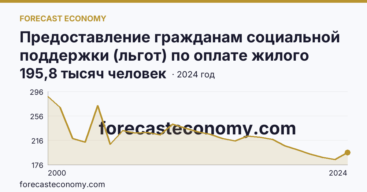 Предоставление гражданам социальной поддержки (льгот) по оплате жилого помещения и коммунальных услуг — численность граждан, пользующихся социальной поддержкой по оплате жилого помещения и коммунальных услуг — Орловская область: график динамики 2000–2024, последнее значение 195,8 тысяч человек