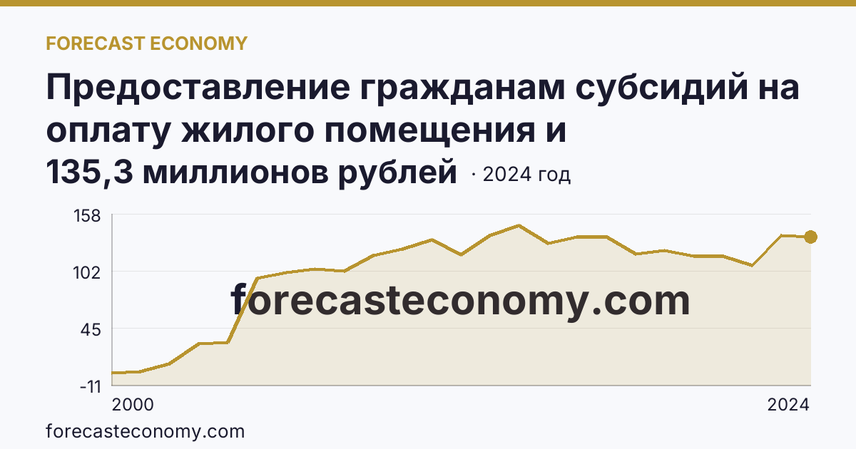 Предоставление гражданам субсидий на оплату жилого помещения и коммунальных услуг — общая сумма начисленных субсидий на оплату жилого помещения и коммунальных услуг — Орловская область: график динамики 2000–2024, последнее значение 135,3 миллионов рублей