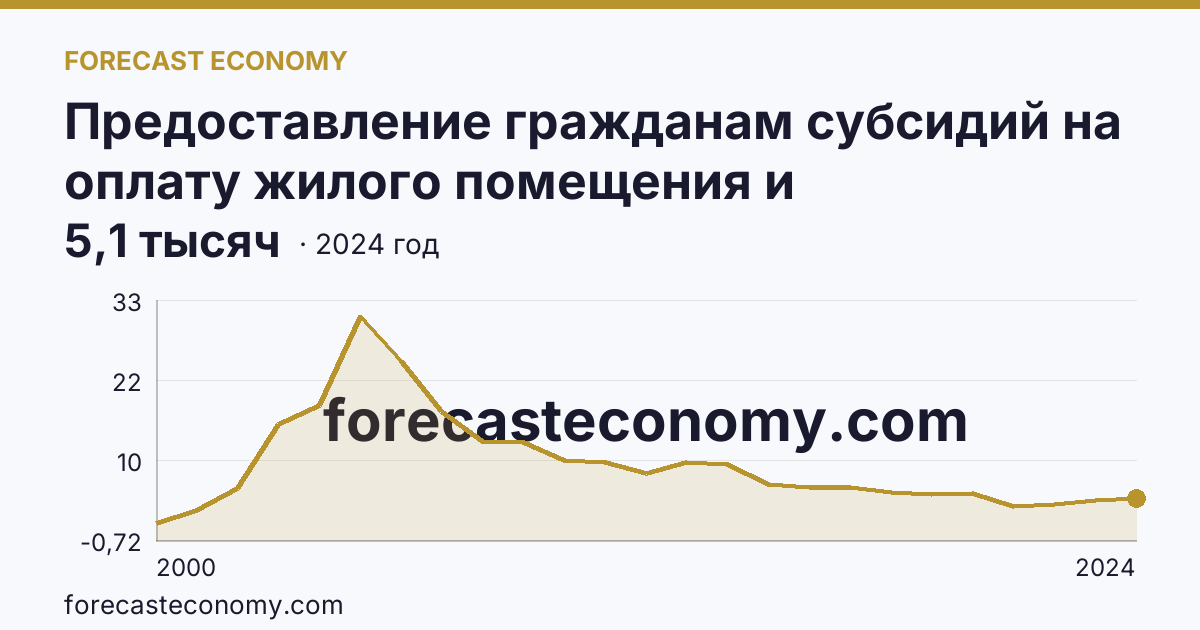 Предоставление гражданам субсидий на оплату жилого помещения и коммунальных услуг — число семей, получавших субсидии на оплату жилого помещения и коммунальных услуг — Орловская область: график динамики 2000–2024, последнее значение 5,1 тысяч