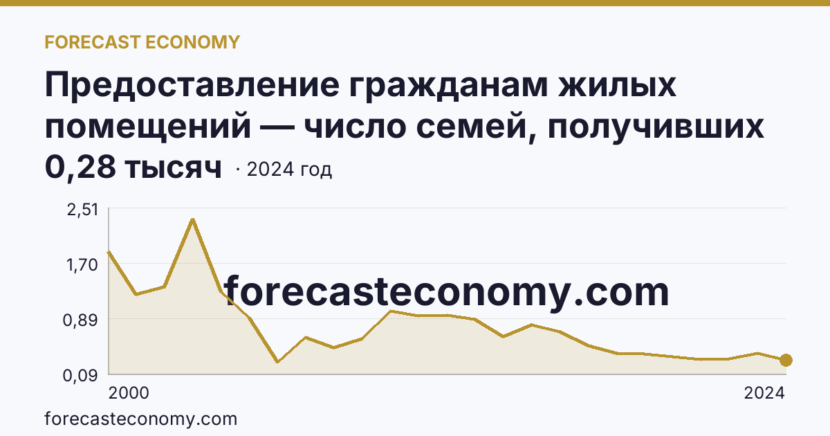 Предоставление гражданам жилых помещений — число семей, получивших жилые помещения и улучшивших жилищные условия за год — Орловская область: график динамики 2000–2024, последнее значение 0,28 тысяч