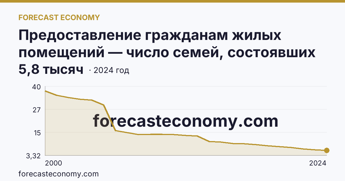 Предоставление гражданам жилых помещений — число семей, состоявших на учете в качестве нуждающихся в жилых помещениях — Орловская область: график динамики 2000–2024, последнее значение 5,8 тысяч