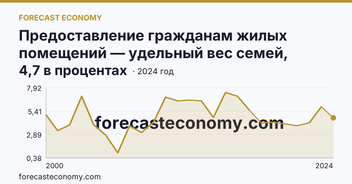 Предоставление гражданам жилых помещений — удельный вес семей, получивших жилые помещения, в числе семей, состоявших на учете в качестве нуждающихся в жилых помещениях — Орловская область: график динамики 2000–2024, последнее значение 4,7 в процентах