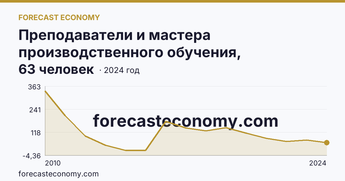 Преподаватели и мастера производственного обучения, реализующие программы подготовки квалифицированных рабочих, служащих — численность мастеров производственного обучения — Орловская область: график динамики 2010–2024, последнее значение 63 человек
