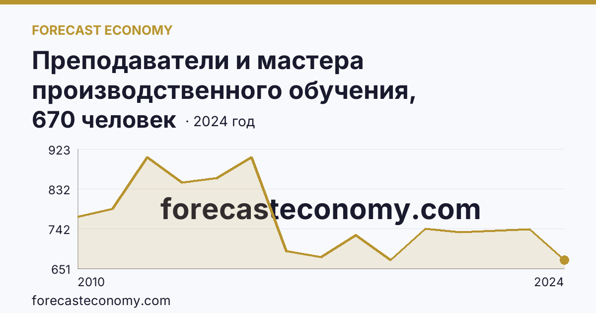Преподаватели и мастера производственного обучения, реализующие программы подготовки специалистов среднего звена — численность преподавателей — Орловская область: график динамики 2010–2024, последнее значение 670 человек