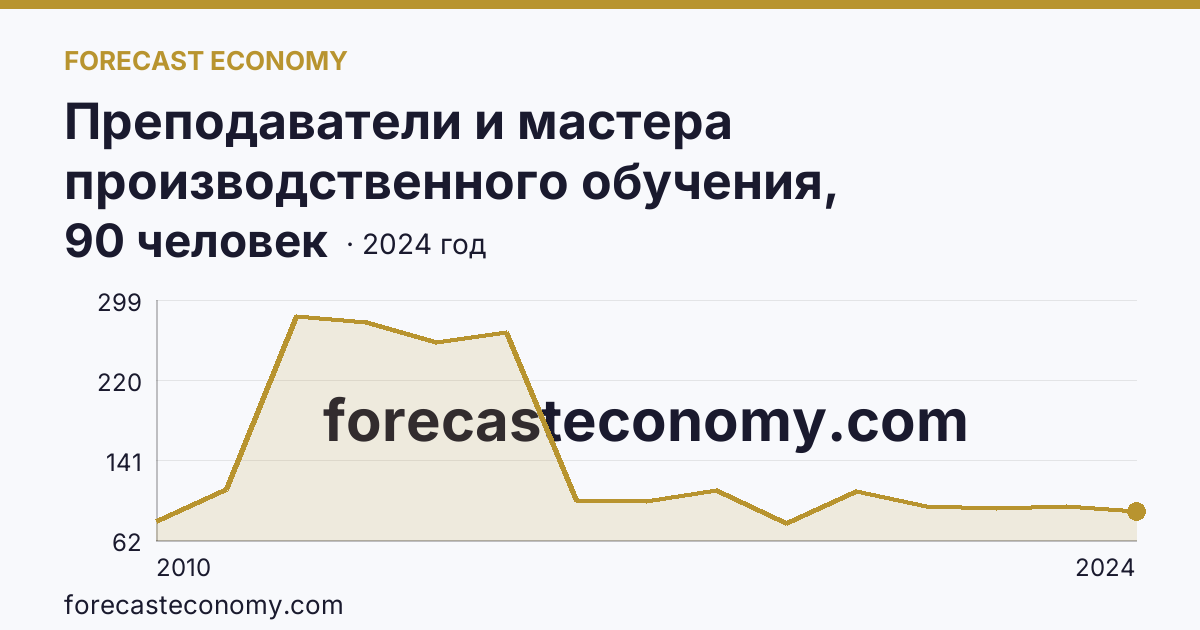 Преподаватели и мастера производственного обучения, реализующие программы подготовки специалистов среднего звена — численность мастеров производственного обучения — Орловская область: график динамики 2010–2024, последнее значение 90 человек