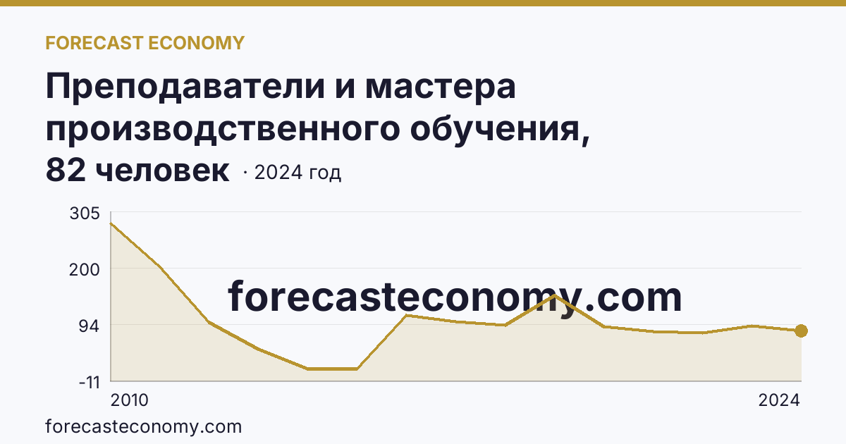 Преподаватели и мастера производственного обучения, реализующие программы подготовки квалифицированных рабочих, служащих — численность преподавателей — Орловская область: график динамики 2010–2024, последнее значение 82 человек