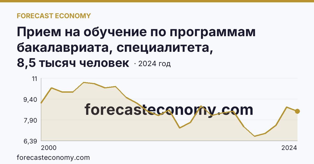 Прием на обучение по программам бакалавриата, специалитета, магистратуры — Орловская область: график динамики 2000–2024, последнее значение 8,5 тысяч человек