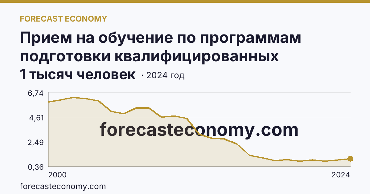 Прием на обучение по программам подготовки квалифицированных рабочих, служащих — Орловская область: график динамики 2000–2024, последнее значение 1 тысяч человек