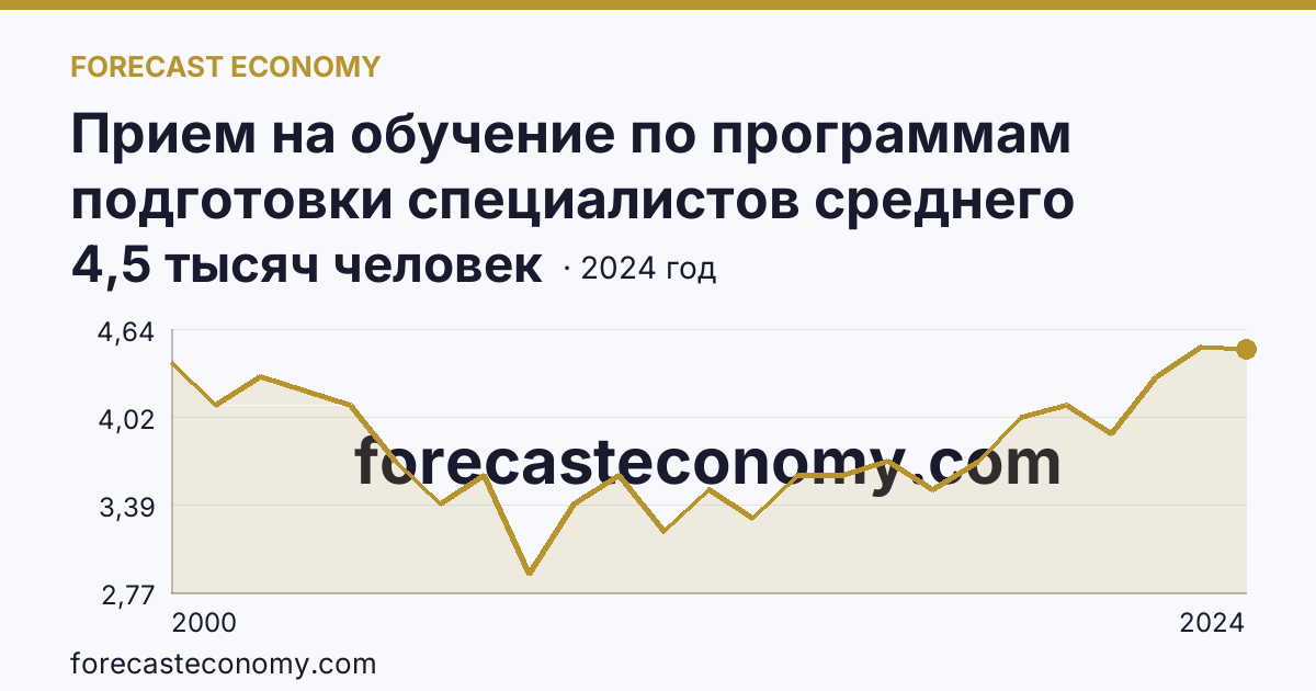 Прием на обучение по программам подготовки специалистов среднего звена — Орловская область: график динамики 2000–2024, последнее значение 4,5 тысяч человек