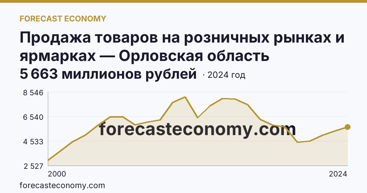 Продажа товаров на розничных рынках и ярмарках — Орловская область: график динамики 2000–2024, последнее значение 5 663 миллионов рублей