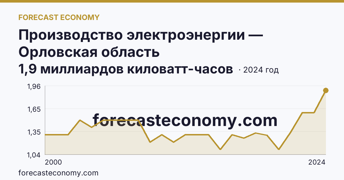 Производство электроэнергии — Орловская область: график динамики 2000–2024, последнее значение 1,9 миллиардов киловатт-часов