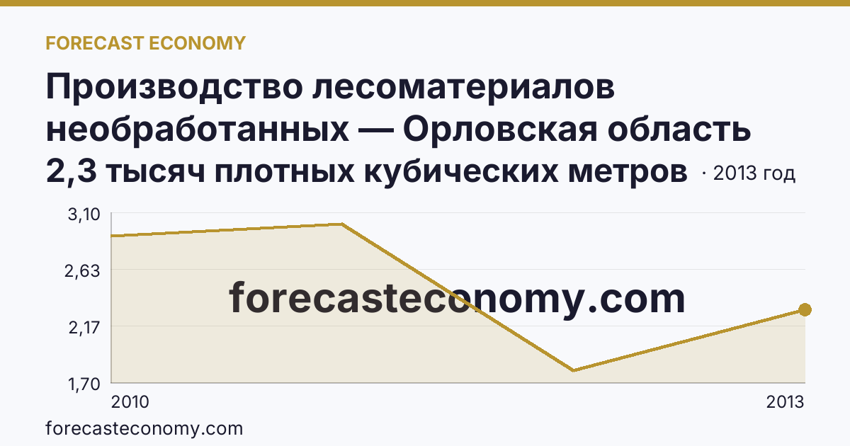 Производство лесоматериалов необработанных — Орловская область: график динамики 2010–2013, последнее значение 2,3 тысяч плотных кубических метров