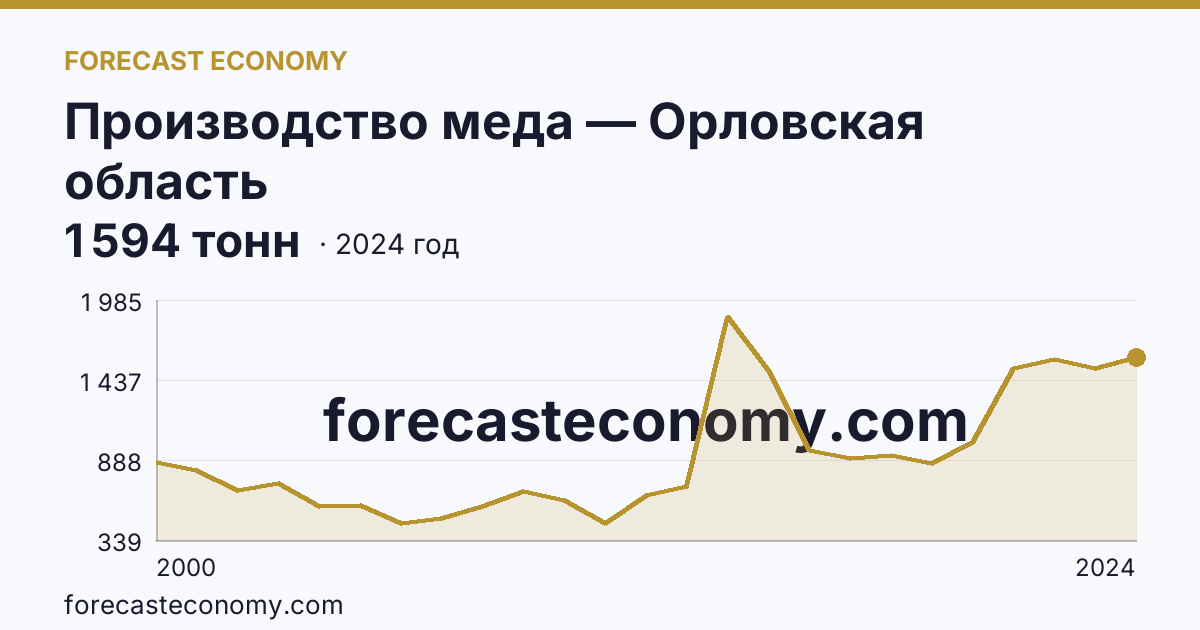 Производство меда — Орловская область: график динамики 2000–2024, последнее значение 1 594 тонн