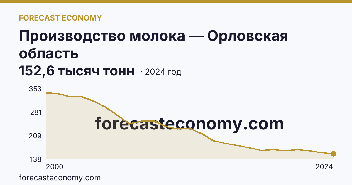 Производство молока — Орловская область: график динамики 2000–2024, последнее значение 152,6 тысяч тонн