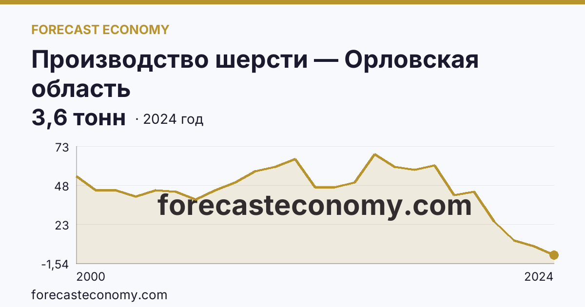 Производство шерсти — Орловская область: график динамики 2000–2024, последнее значение 3,6 тонн