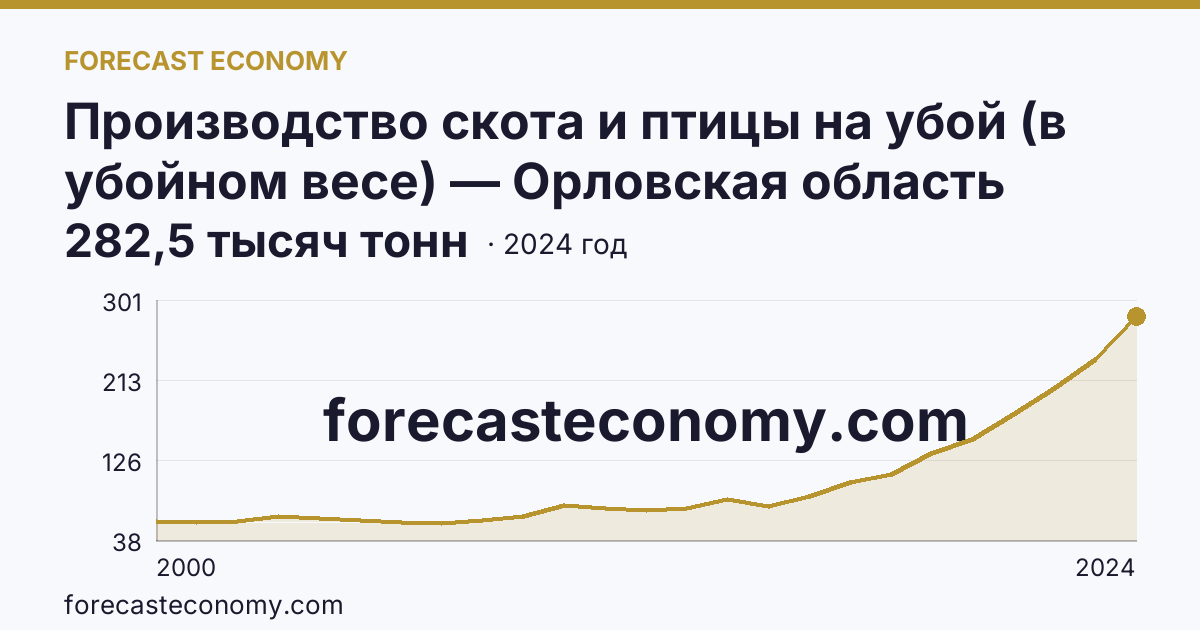 Производство скота и птицы на убой (в убойном весе) — Орловская область: график динамики 2000–2024, последнее значение 282,5 тысяч тонн