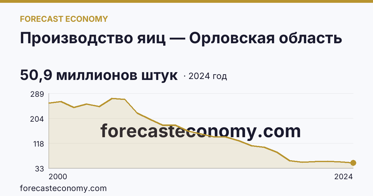 Производство яиц — Орловская область: график динамики 2000–2024, последнее значение 50,9 миллионов штук