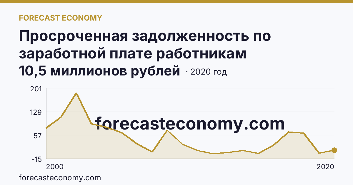Просроченная задолженность по заработной плате работникам организаций — Орловская область: график динамики 2000–2020, последнее значение 10,5 миллионов рублей