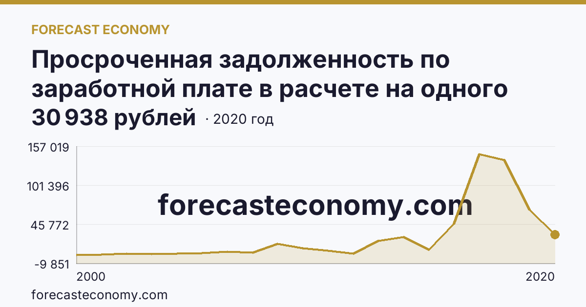 Просроченная задолженность по заработной плате в расчете на одного работника, перед которым имеется просроченная задолженность — Орловская область: график динамики 2000–2020, последнее значение 30 938 рублей