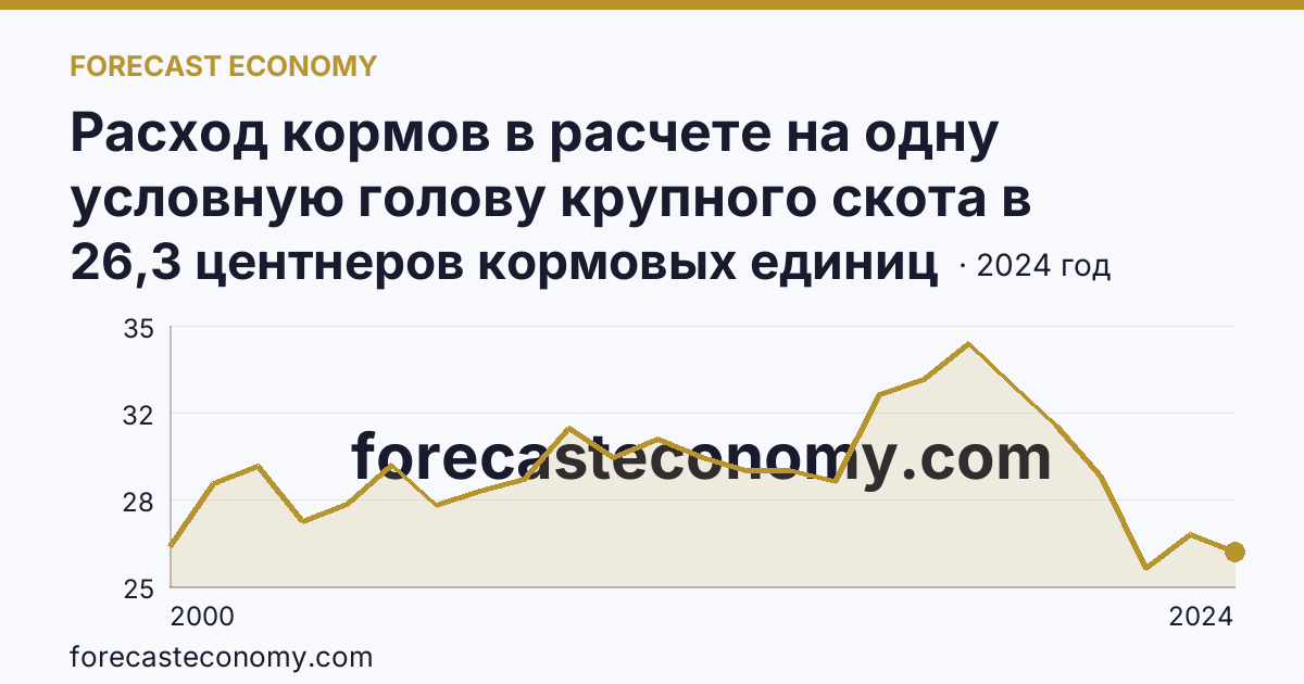 Расход кормов в расчете на одну условную голову крупного скота в сельскохозяйственных организациях — Орловская область: график динамики 2000–2024, последнее значение 26,3 центнеров кормовых единиц