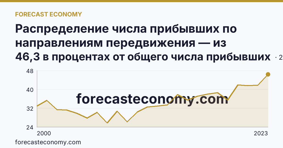 Распределение числа прибывших по направлениям передвижения — из других регионов — Орловская область: график динамики 2000–2023, последнее значение 46,3 в процентах от общего числа прибывших