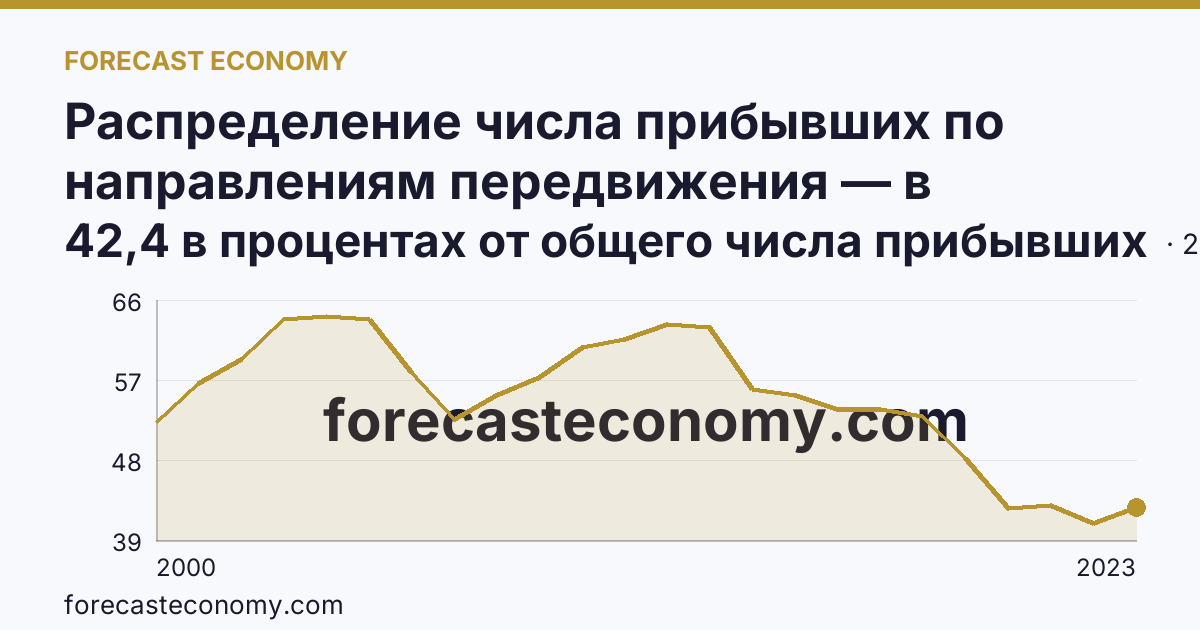 Распределение числа прибывших по направлениям передвижения — в пределах региона — Орловская область: график динамики 2000–2023, последнее значение 42,4 в процентах от общего числа прибывших