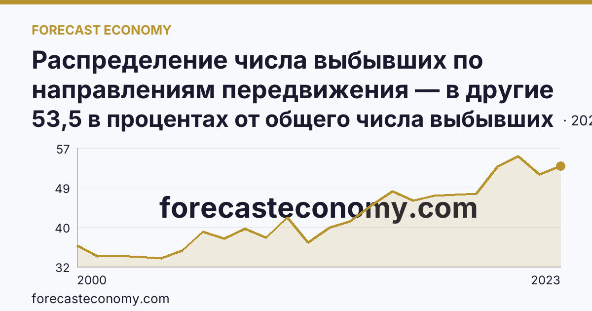Распределение числа выбывших по направлениям передвижения — в другие регионы России — Орловская область: график динамики 2000–2023, последнее значение 53,5 в процентах от общего числа выбывших
