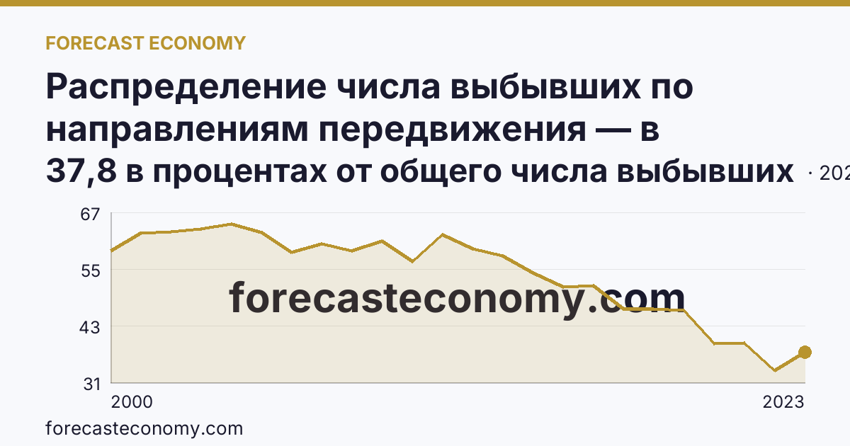 Распределение числа выбывших по направлениям передвижения — в пределах региона — Орловская область: график динамики 2000–2023, последнее значение 37,8 в процентах от общего числа выбывших