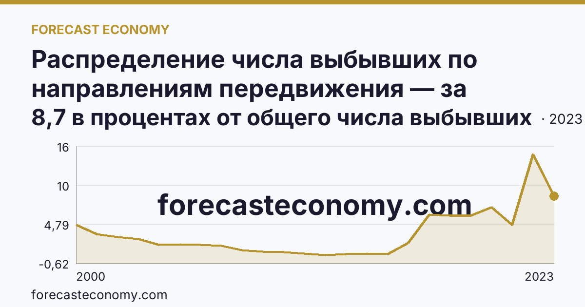Распределение числа выбывших по направлениям передвижения — за пределы России — Орловская область: график динамики 2000–2023, последнее значение 8,7 в процентах от общего числа выбывших