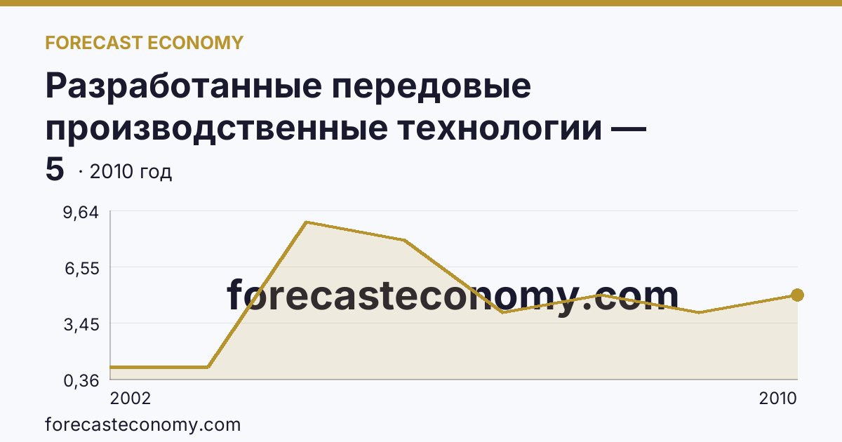 Разработанные передовые производственные технологии — Орловская область: график динамики 2002–2010, последнее значение 5