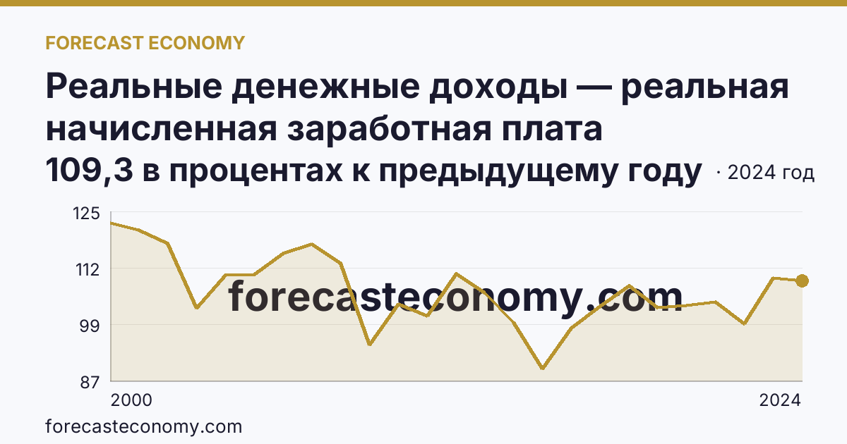 Реальные денежные доходы — реальная начисленная заработная плата работников организаций — Орловская область: график динамики 2000–2024, последнее значение 109,3 в процентах к предыдущему году