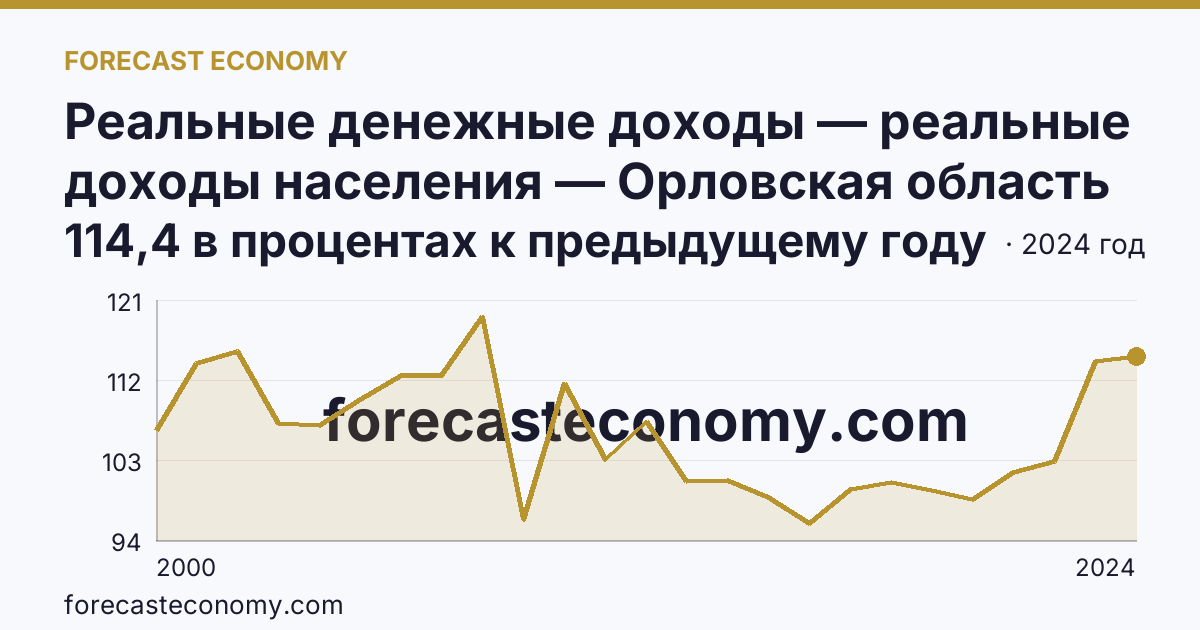 Реальные денежные доходы — реальные доходы населения — Орловская область: график динамики 2000–2024, последнее значение 114,4 в процентах к предыдущему году
