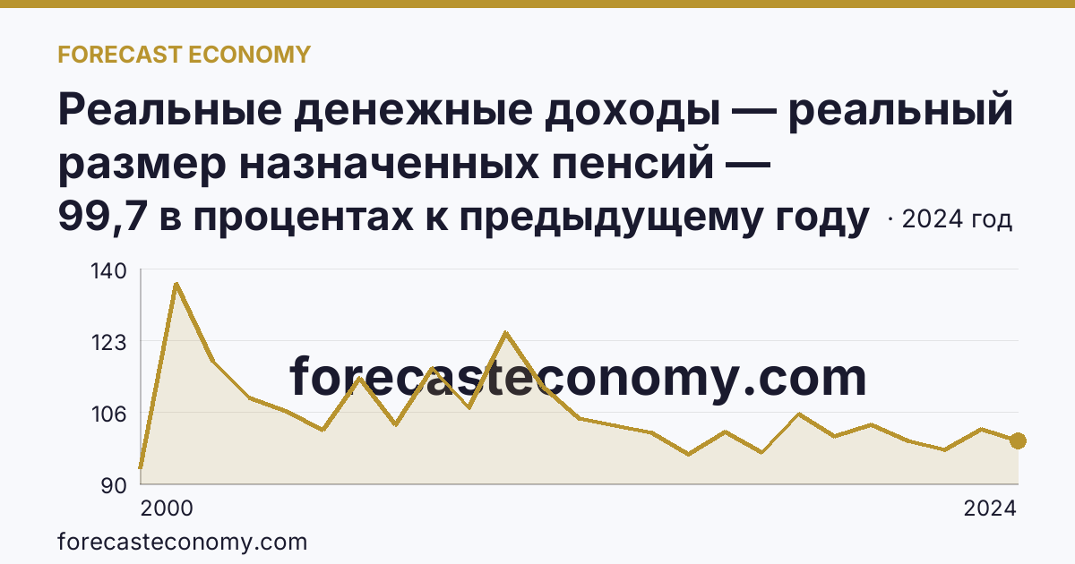 Реальные денежные доходы — реальный размер назначенных пенсий — Орловская область: график динамики 2000–2024, последнее значение 99,7 в процентах к предыдущему году