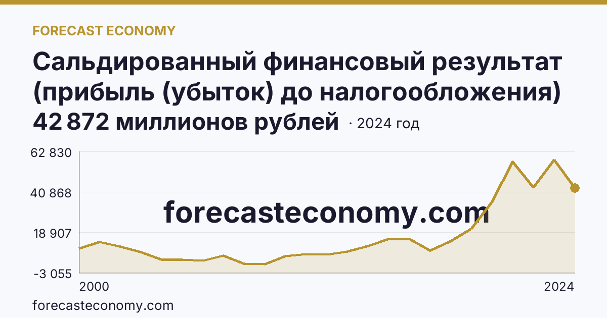 Сальдированный финансовый результат (прибыль (убыток) до налогообложения) деятельности организаций — Орловская область: график динамики 2000–2024, последнее значение 42 872 миллионов рублей
