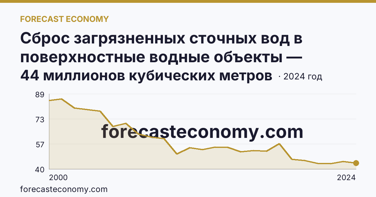 Сброс загрязненных сточных вод в поверхностные водные объекты — Орловская область: график динамики 2000–2024, последнее значение 44 миллионов кубических метров