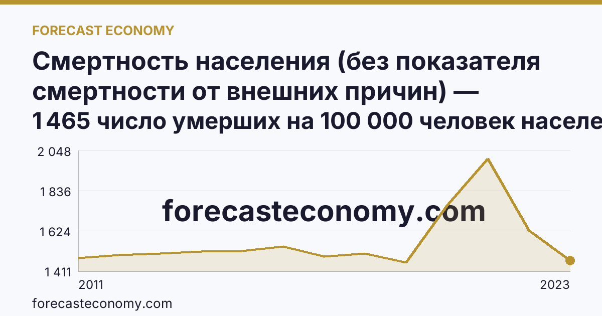Смертность населения (без показателя смертности от внешних причин) — Орловская область: график динамики 2011–2023, последнее значение 1 465 число умерших на 100 000 человек населения