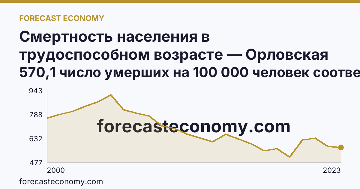 Смертность населения в трудоспособном возрасте — Орловская область: график динамики 2000–2023, последнее значение 570,1 число умерших на 100 000 человек соответствующего возраста