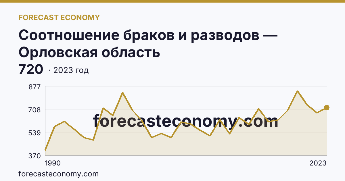 Соотношение браков и разводов — Орловская область: график динамики 1990–2023, последнее значение 720