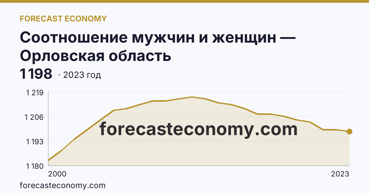 Соотношение мужчин и женщин — Орловская область: график динамики 2000–2023, последнее значение 1 198
