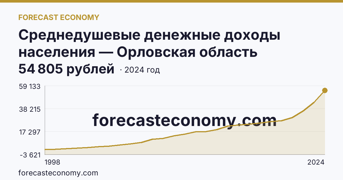Среднедушевые денежные доходы населения — Орловская область: график динамики 1998–2024, последнее значение 54 805 рублей