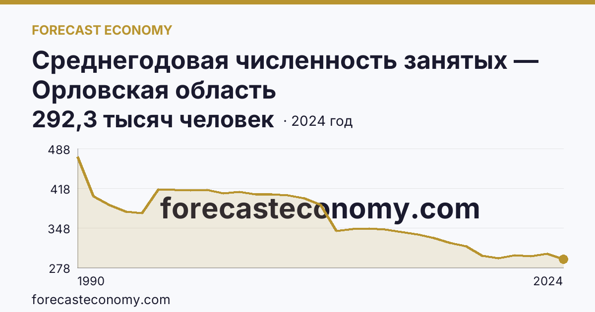 Среднегодовая численность занятых — Орловская область: график динамики 1990–2024, последнее значение 292,3 тысяч человек