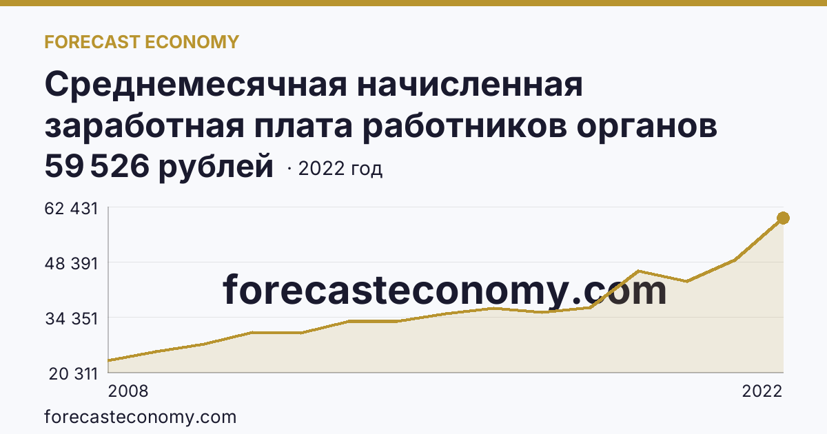 Среднемесячная начисленная заработная плата работников органов местного самоуправления — В представительных органах муниципальных образований — Орловская область: график динамики 2008–2022, последнее значение 59 526 рублей