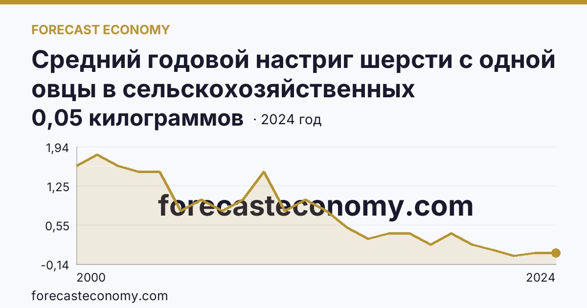 Средний годовой настриг шерсти с одной овцы в сельскохозяйственных организациях — Орловская область: график динамики 2000–2024, последнее значение 0,05 килограммов