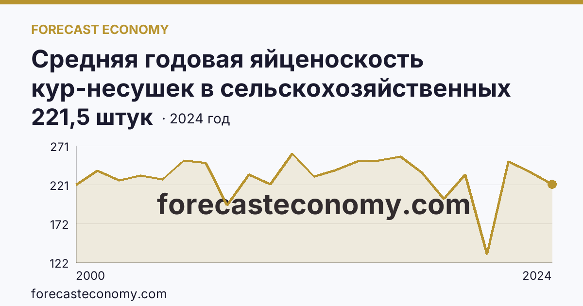 Средняя годовая яйценоскость кур-несушек в сельскохозяйственных организациях — Орловская область: график динамики 2000–2024, последнее значение 221,5 штук