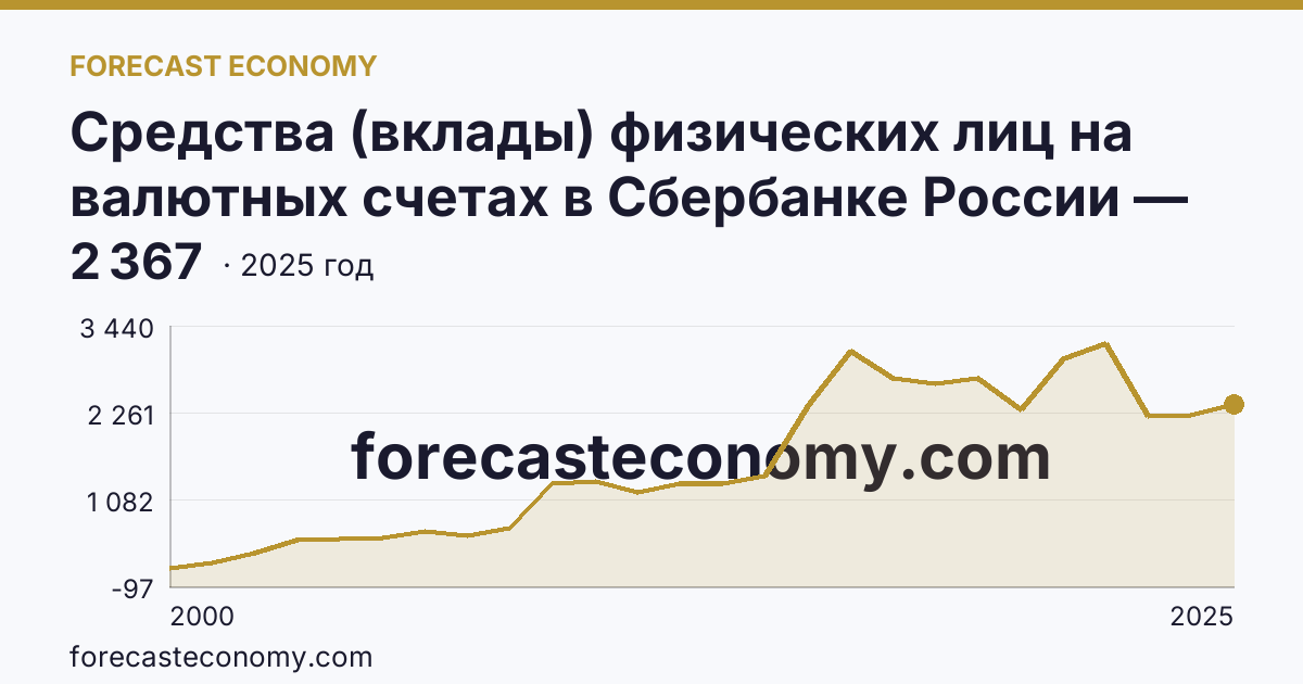 Средства (вклады) физических лиц на валютных счетах в Сбербанке России — Орловская область: график динамики 2000–2025, последнее значение 2 367