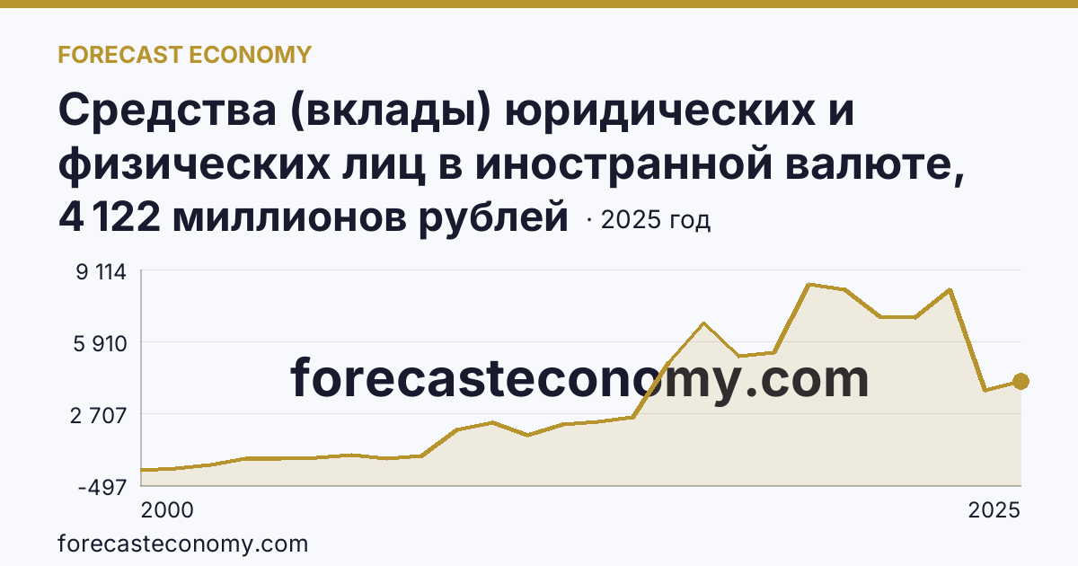 Средства (вклады) юридических и физических лиц в иностранной валюте, привлеченные кредитными организациями — всего — Орловская область: график динамики 2000–2025, последнее значение 4 122 миллионов рублей