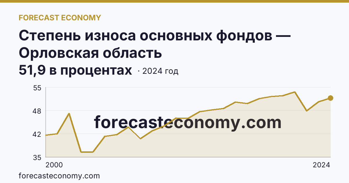 Степень износа основных фондов — Орловская область: график динамики 2000–2024, последнее значение 51,9 в процентах
