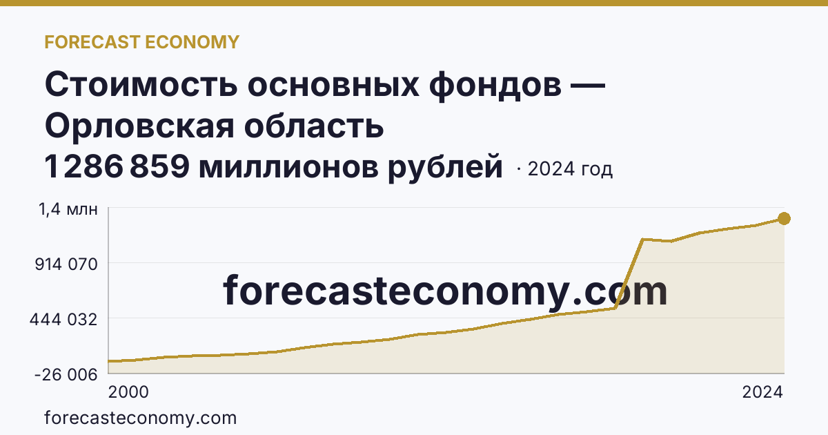 Стоимость основных фондов — Орловская область: график динамики 2000–2024, последнее значение 1 286 859 миллионов рублей